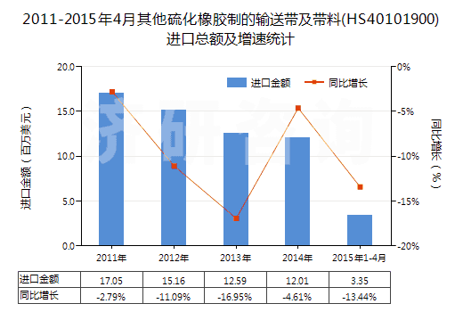 2011-2015年4月其他硫化橡膠制的輸送帶及帶料(HS40101900)進口總額及增速統(tǒng)計 2011-2015年4月其他硫化橡膠制的輸送帶及帶料(HS40101900)進口總額及增速統(tǒng)計